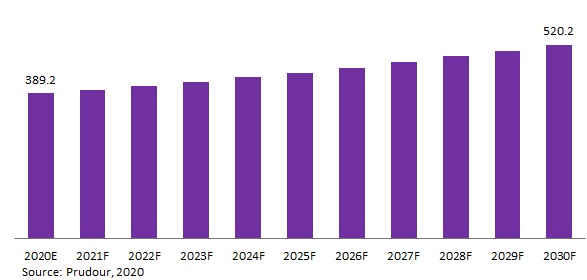 Global Asparaginase Market Revenue 2020-2029