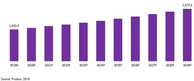 Global Hydraulic Bolt Tensioner Market Revenue 2019–2029