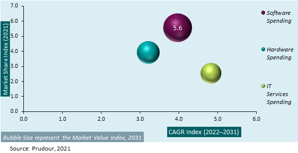 Global IT Insurance Spending Market Attractiveness 2021-2031