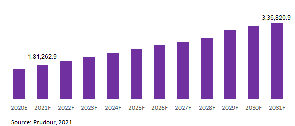 Global IT Insurance Spending Market Revenue 2021-2031