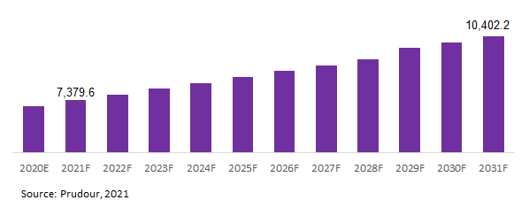 Global Ibuprofen Market Revenue 2021-2031