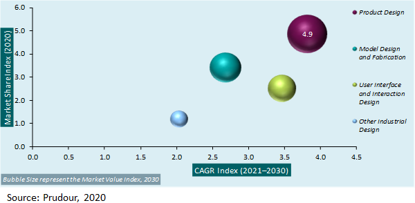 Global Industrial Design Market Attractiveness Analysis 2021-2030