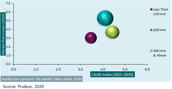 Global Semiconductor Silicon Wafer Market Attractiveness Analysis 2020-2030