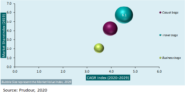 Global Luggage Market Attractiveness Analysis 2020-2029