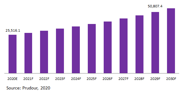 Global Luggage Market Revenue 2020-2029