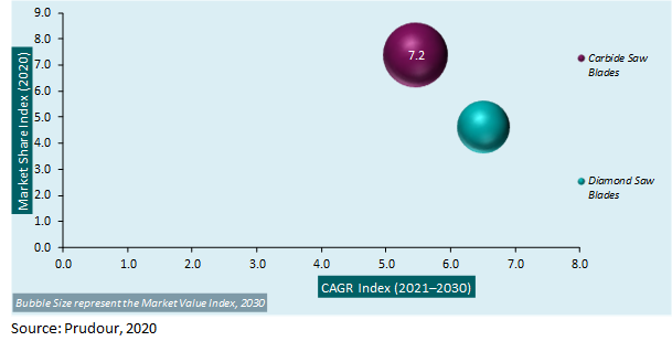 Global Circular Saw Blade Market Attractiveness Analysis 2020-2029
