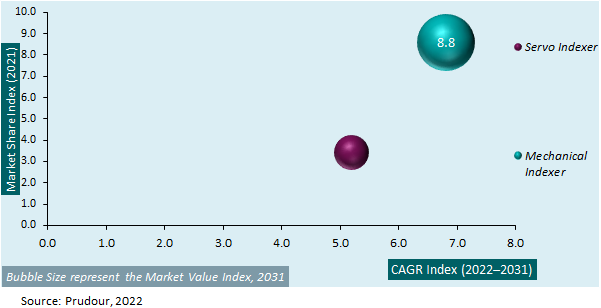 Global Rotary Indexer Sales Market Attractiveness 2022