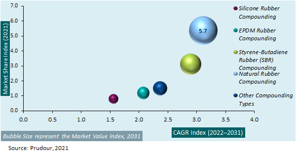 Global Rubber Compound Market Attractiveness Analysis 2021