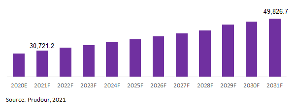 Global Rubber Compound Market Revenue 2021