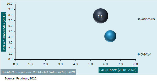Global Space Tourism Market Attractiveness 2022