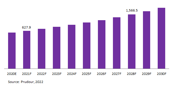 Global Space Tourism Market Revenue