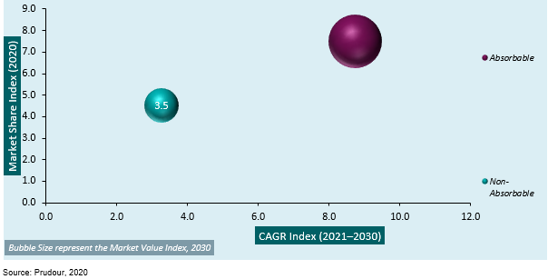 Global Suture Market Attractiveness Analysis by Suture Type
