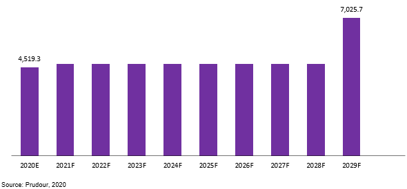 Global Suture Market Revenue