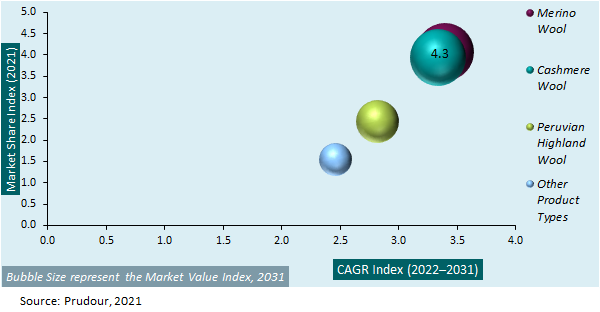 Global Wool Worsted Yarn Market Attractiveness 2021-2031