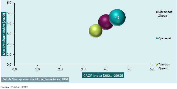 Global Zipper Market Attractiveness Analysis by Thickness