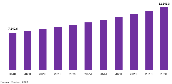 Global Zipper Market Revenue