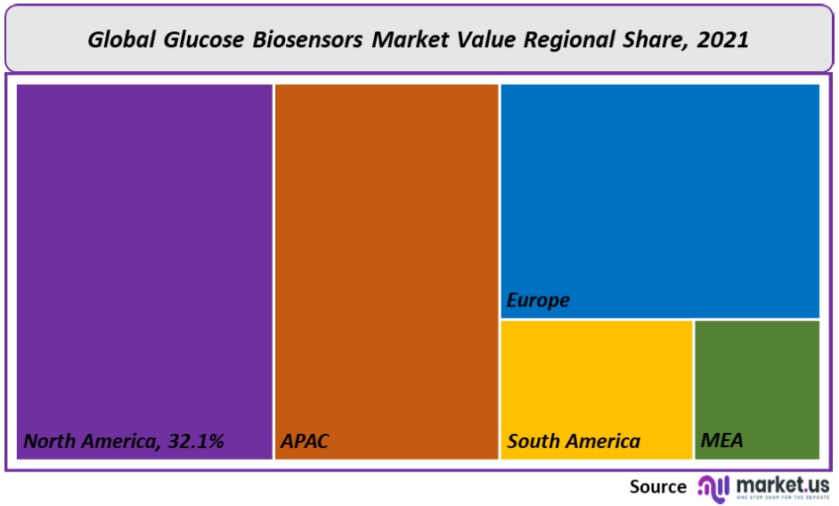 Glucose Biosensors Market regional Share