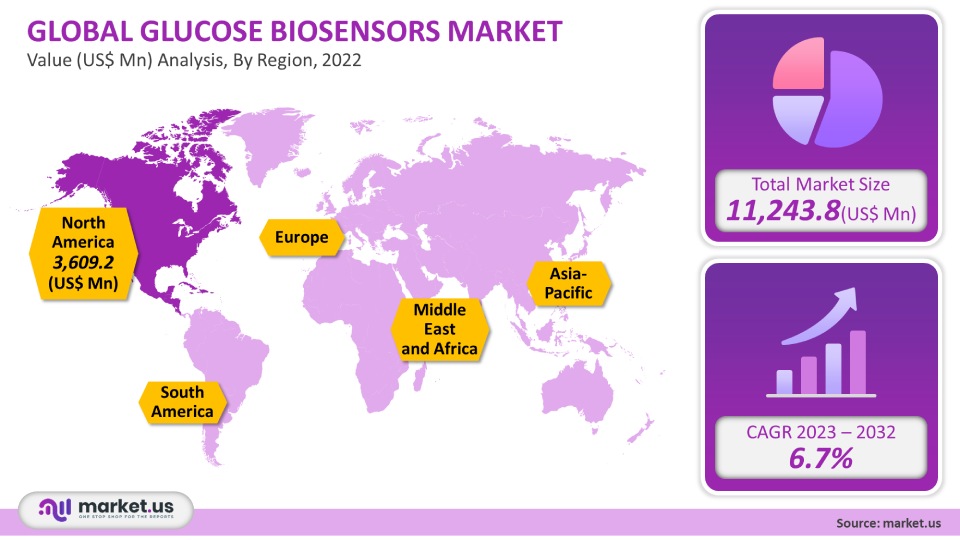 Glucose Biosensors Market