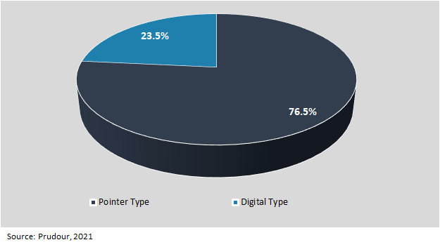 Hearing Protection Devices Revenue 2021-2031