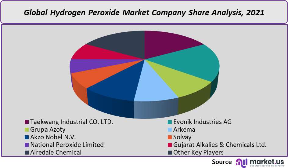 Hydrogen Peroxide Market Company Share Analysis