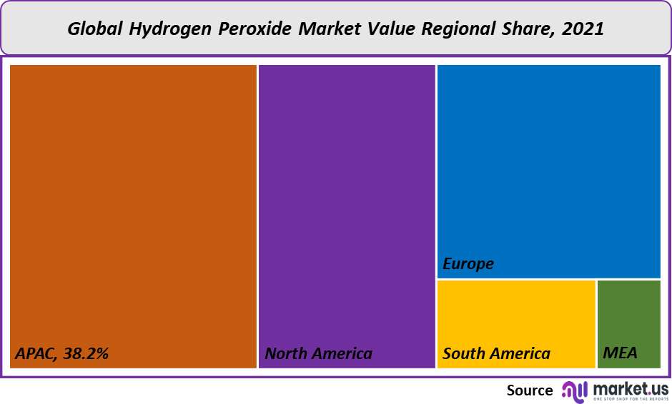 Hydrogen Peroxide Market Value Regional Share