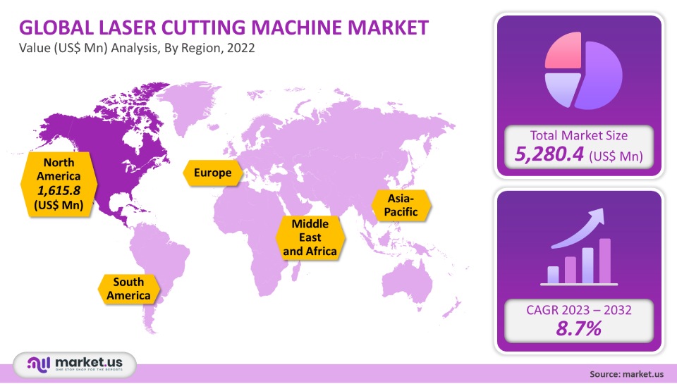 Laser Cutting Machine Market