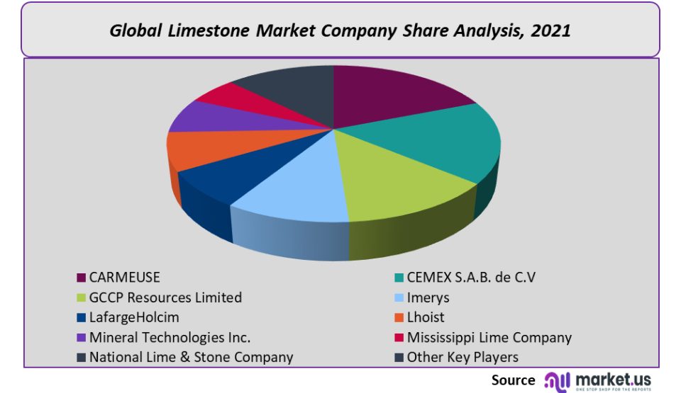 Limestone Market Company Share