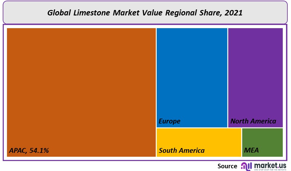 Limestone Market Regional Value
