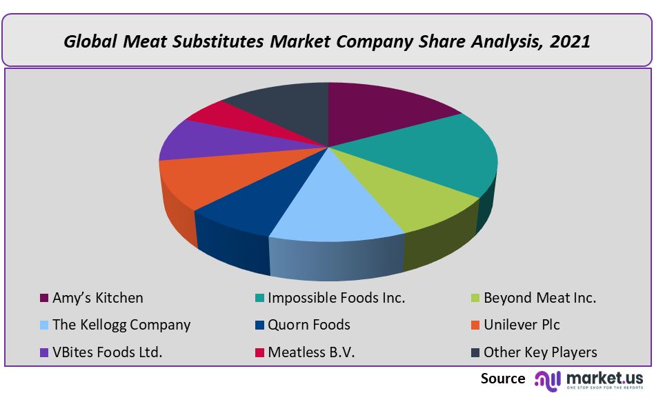 Meat Substitutes Market Company Share