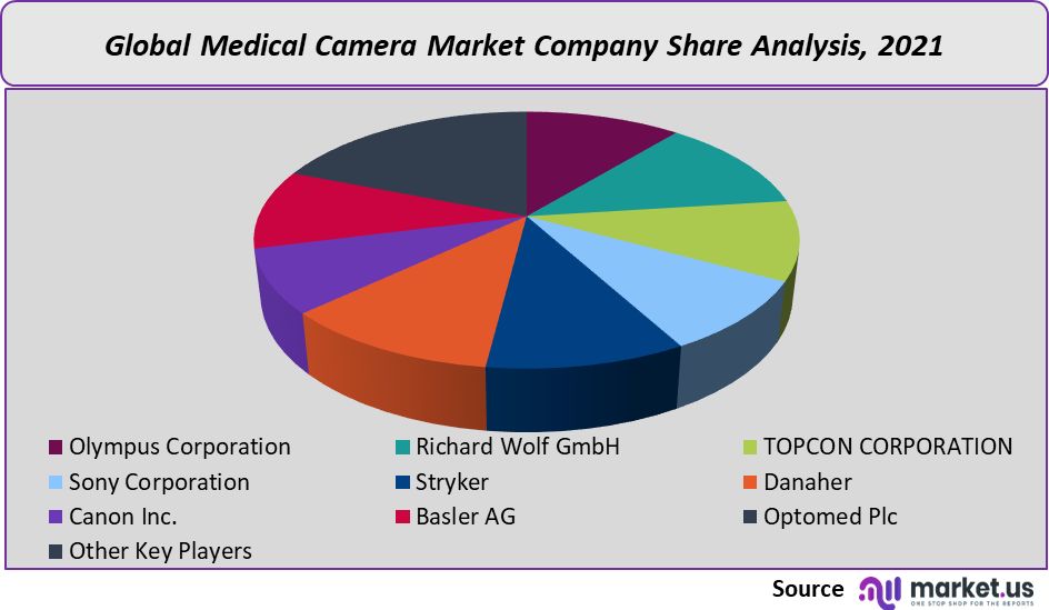 Medical Camera Market share