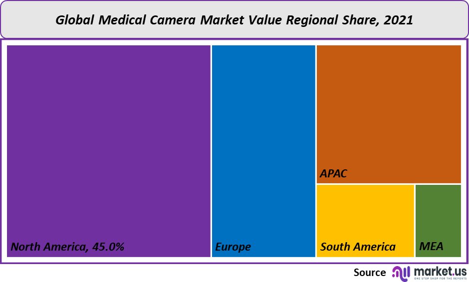 Medical Camera Market value