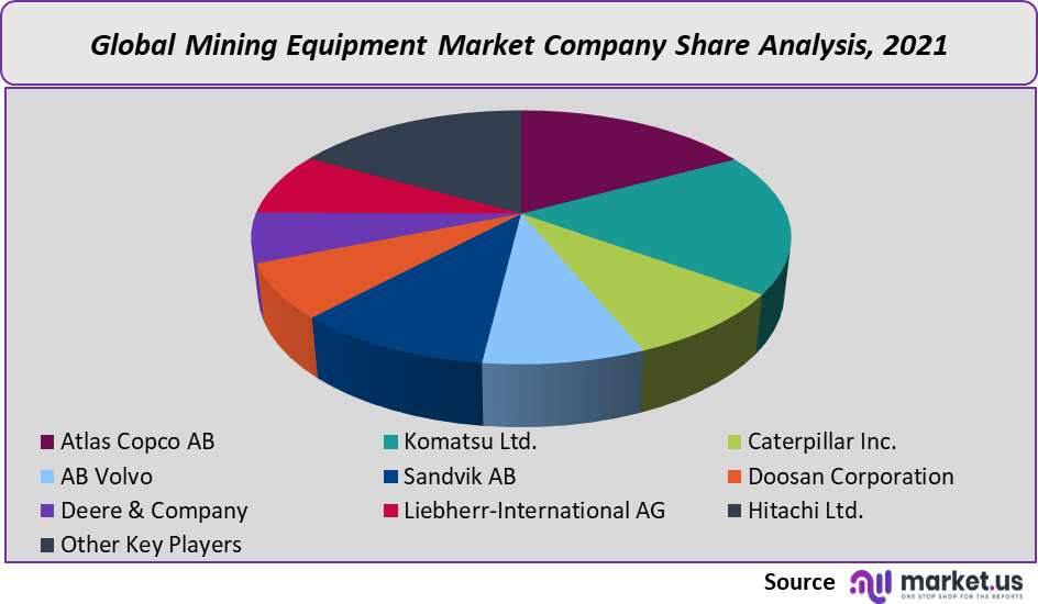 Mining Equipment Market Company share analysis