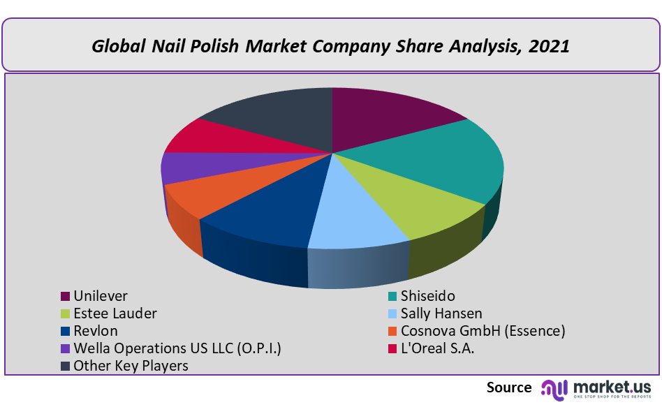 Nail Polish Market Company Share