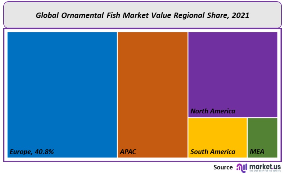 Ornamental Fish Market Size & Share Industry Report 2032