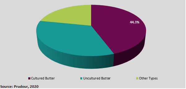 Segmentation of the global butter market