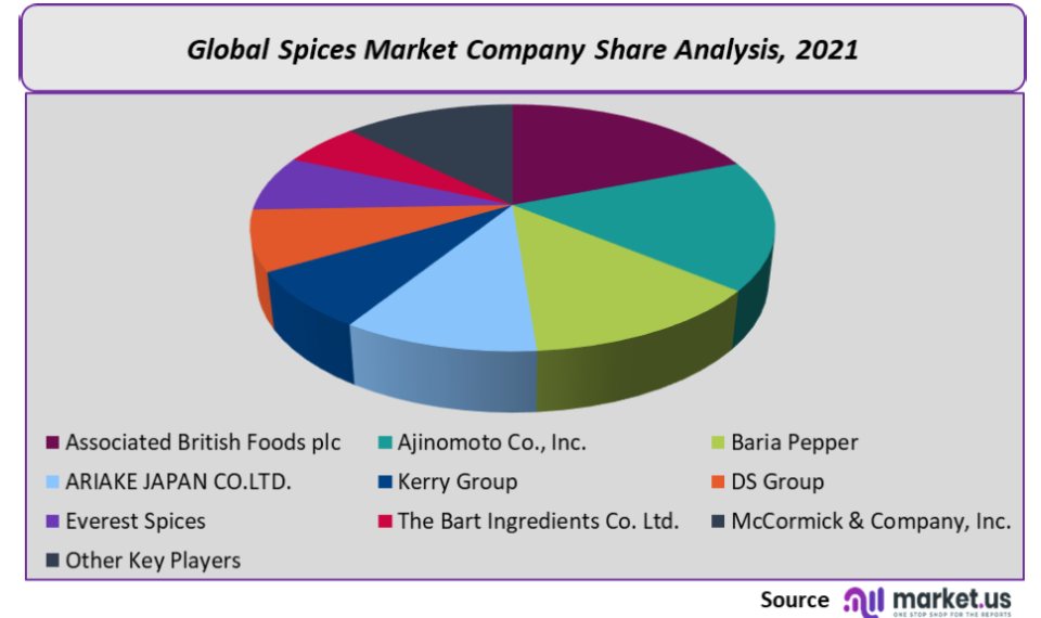 Spices Market Company Share