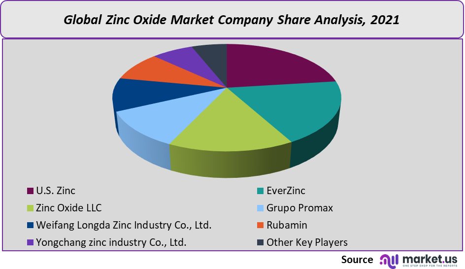 Zinc Oxide Market share