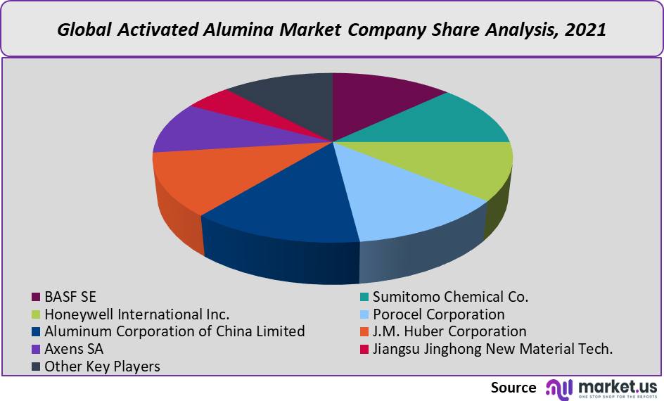 activated alumina market company share