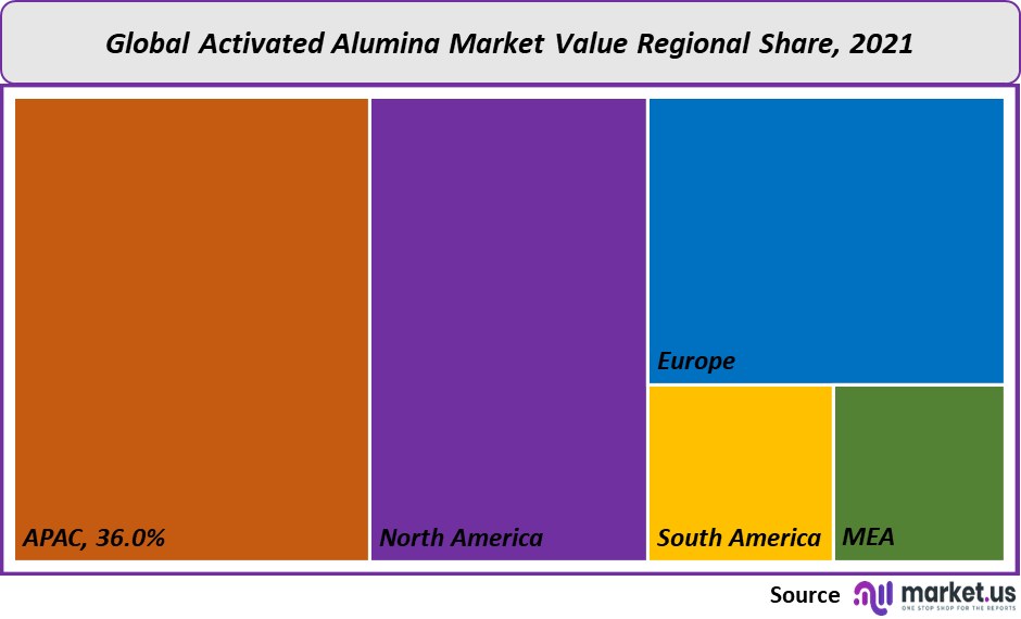 activated alumina market value