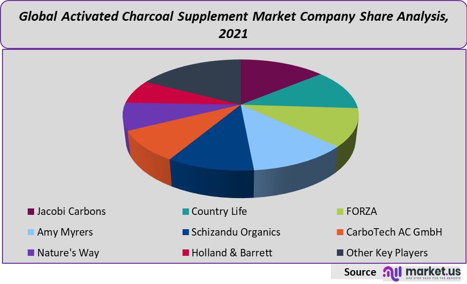 activated charcoal supplement market company share
