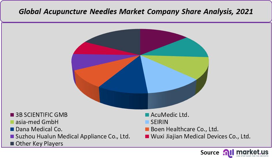 acupuncture needles market company share