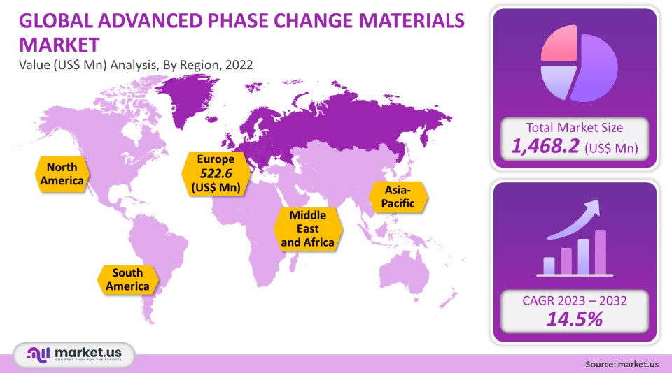 advanced phase change materials market analysis