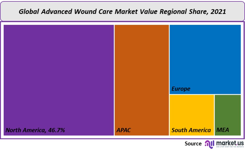 advanced wound care market value regional share