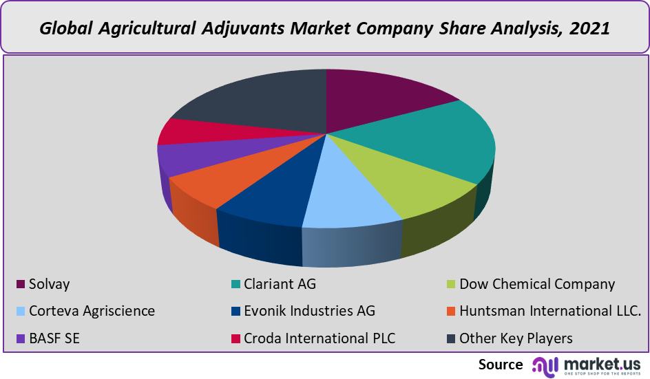 agricultural adjuvants market company share