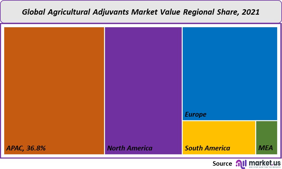 agricultural adjuvants market value