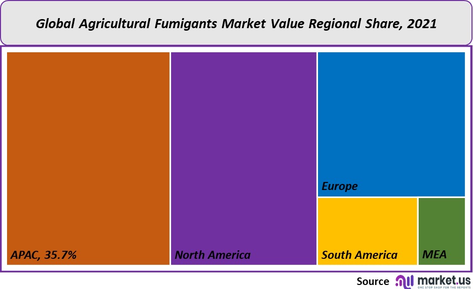 agricultural fumigants market value