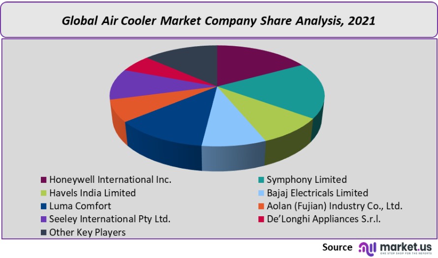 air cooler market company share analysis