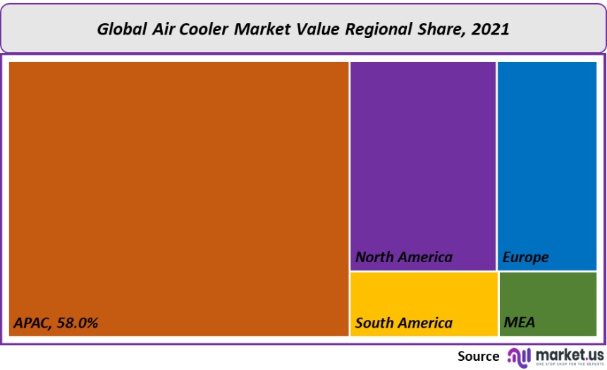 air cooler market value regional share