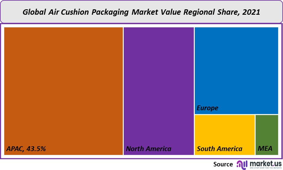 air cushion packaging market value