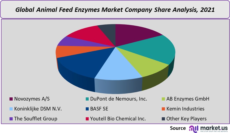 animal feed enzymes market company share